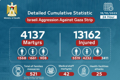 Filistin Sağlık Bakanlığı: 4 bin 137 sivil öldü, 1661’i çocuk