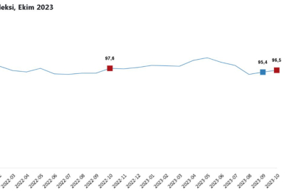 TÜİK: Ekonomik güven endeksi ekimde arttı