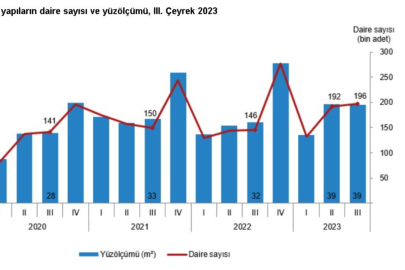 TÜİK: Yapı ruhsatı verilen bina sayısı yüzde 24,9 arttı