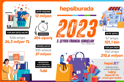 Hepsiburada, 3 ayda 24,3 milyar TL ciro yaptı 