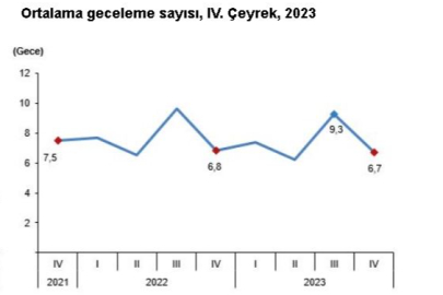 Yerli turist 229,7 milyar lira seyahat harcaması yaptı