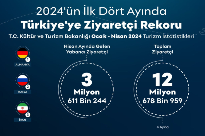 4 ayda 1 milyor 122 bin Alman geldi!