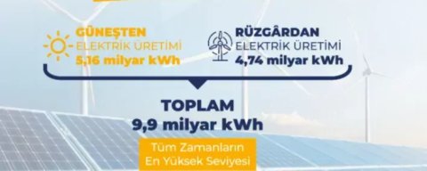 Güneş ve Rüzgârda Tarihi Üretim Rekoru